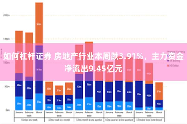 如何杠杆证券 房地产行业本周跌3.91%，主力资金净流出9.45亿元