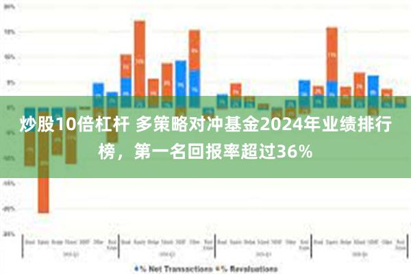 炒股10倍杠杆 多策略对冲基金2024年业绩排行榜，第一名回报率超过36%